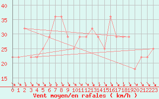 Courbe de la force du vent pour Liperi Tuiskavanluoto