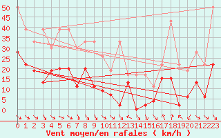 Courbe de la force du vent pour Jungfraujoch (Sw)