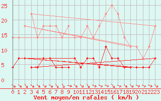 Courbe de la force du vent pour Baja