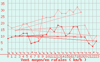 Courbe de la force du vent pour Charleville-Mzires (08)