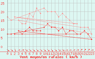 Courbe de la force du vent pour Nancy - Ochey (54)