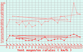 Courbe de la force du vent pour Vandells