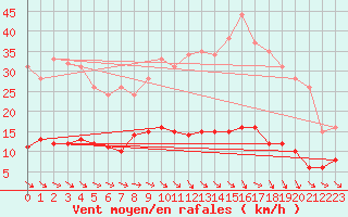 Courbe de la force du vent pour Langres (52) 