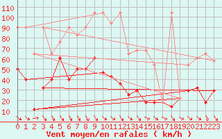 Courbe de la force du vent pour Rax / Seilbahn-Bergstat