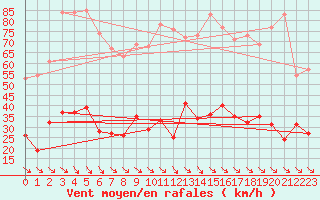 Courbe de la force du vent pour Leucate (11)