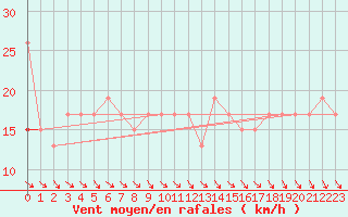 Courbe de la force du vent pour Thorshavn