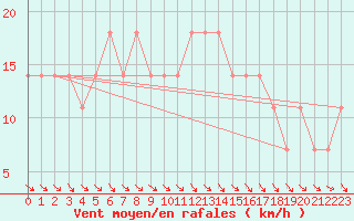 Courbe de la force du vent pour Koblenz Falckenstein