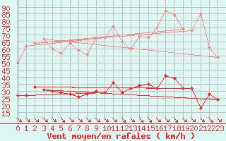 Courbe de la force du vent pour Leucate (11)