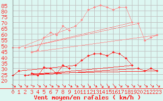 Courbe de la force du vent pour Leucate (11)