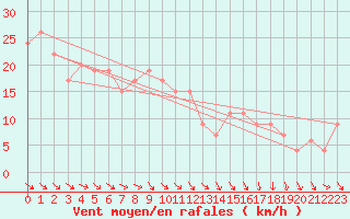 Courbe de la force du vent pour Isle Of Portland