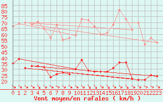 Courbe de la force du vent pour Leucate (11)