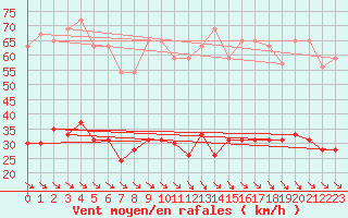 Courbe de la force du vent pour Leucate (11)