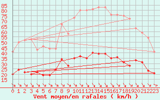 Courbe de la force du vent pour Leucate (11)