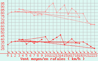 Courbe de la force du vent pour Leucate (11)