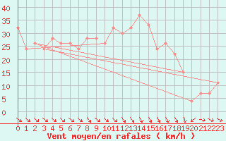 Courbe de la force du vent pour vila