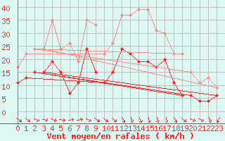 Courbe de la force du vent pour Metz-Nancy-Lorraine (57)