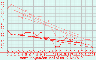 Courbe de la force du vent pour Leucate (11)