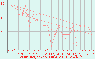 Courbe de la force du vent pour Krumbach
