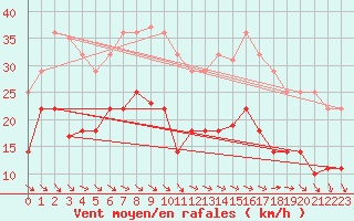 Courbe de la force du vent pour San Fernando