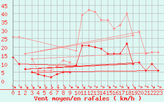 Courbe de la force du vent pour Pouzauges (85)