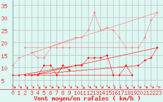 Courbe de la force du vent pour Punta Galea