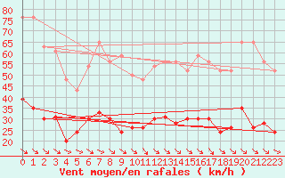 Courbe de la force du vent pour Leucate (11)