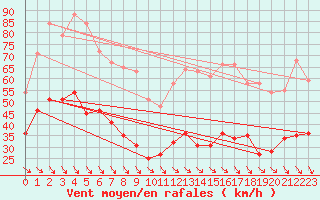 Courbe de la force du vent pour Les Plans (34)