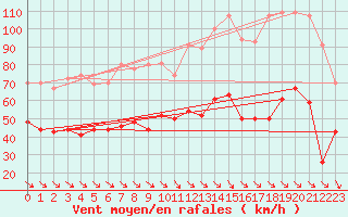 Courbe de la force du vent pour Leucate (11)