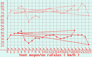 Courbe de la force du vent pour Leucate (11)