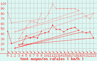 Courbe de la force du vent pour Perpignan (66)