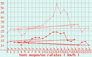 Courbe de la force du vent pour Montauban (82)