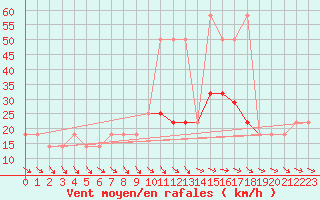 Courbe de la force du vent pour Wien Unterlaa