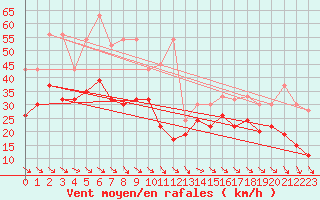 Courbe de la force du vent pour Jungfraujoch (Sw)