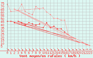 Courbe de la force du vent pour Baltasound