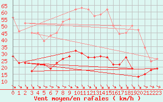 Courbe de la force du vent pour Leucate (11)