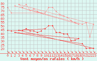 Courbe de la force du vent pour Leucate (11)