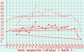 Courbe de la force du vent pour Perpignan (66)