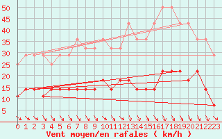 Courbe de la force du vent pour Aasele