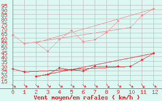 Courbe de la force du vent pour Leucate (11)