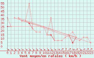 Courbe de la force du vent pour Kvitfjell