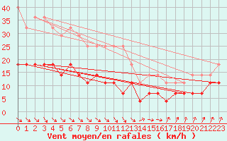 Courbe de la force du vent pour Oulunsalo Pellonp