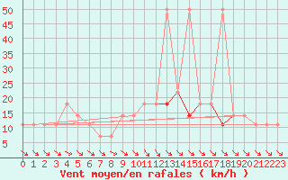 Courbe de la force du vent pour Krumbach