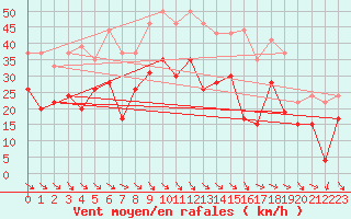 Courbe de la force du vent pour Marignane (13)