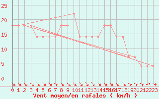 Courbe de la force du vent pour Andau