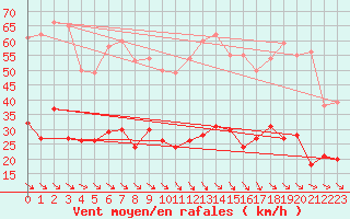 Courbe de la force du vent pour Leucate (11)