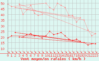 Courbe de la force du vent pour Leucate (11)