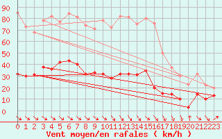 Courbe de la force du vent pour Leucate (11)