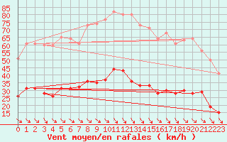 Courbe de la force du vent pour Leucate (11)