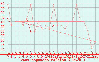 Courbe de la force du vent pour Kvitfjell