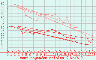 Courbe de la force du vent pour Leucate (11)